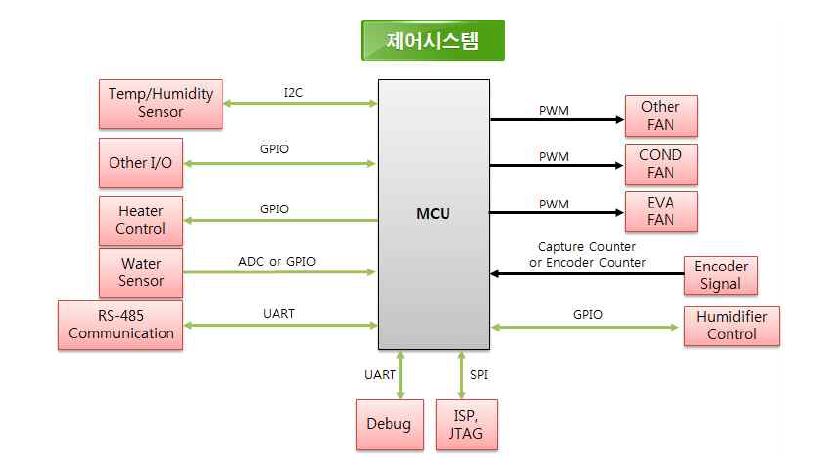 Controller Board Block Diagram