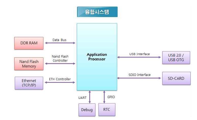 Embedded Board Block Diagram