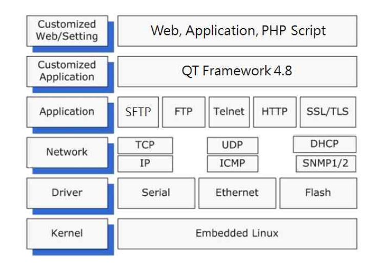 Embedded Board Architecture