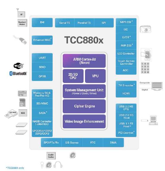 TCC8801 블록 다이어그램