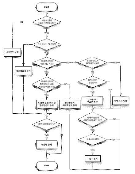 시나리오 Flow Chart