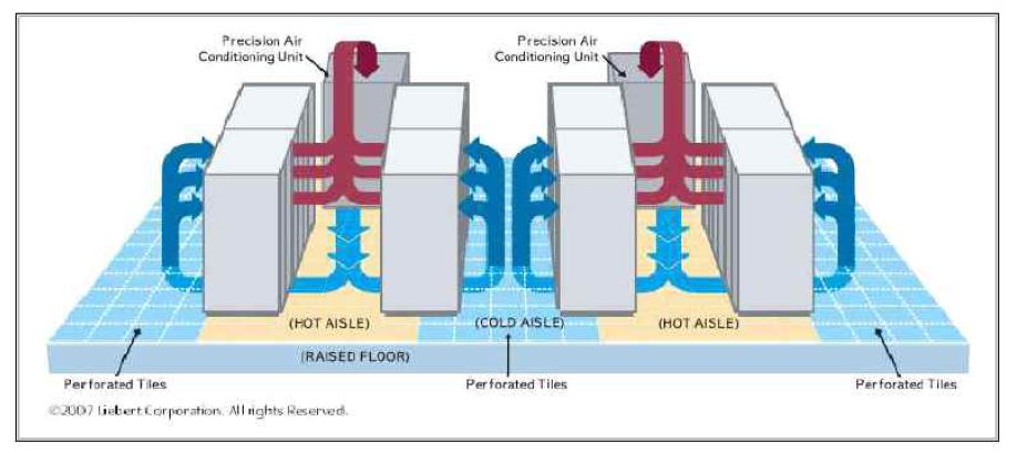 기존 데이터센터의 룸 단위 냉각 방식(Hot/Cold Aisle Layout)