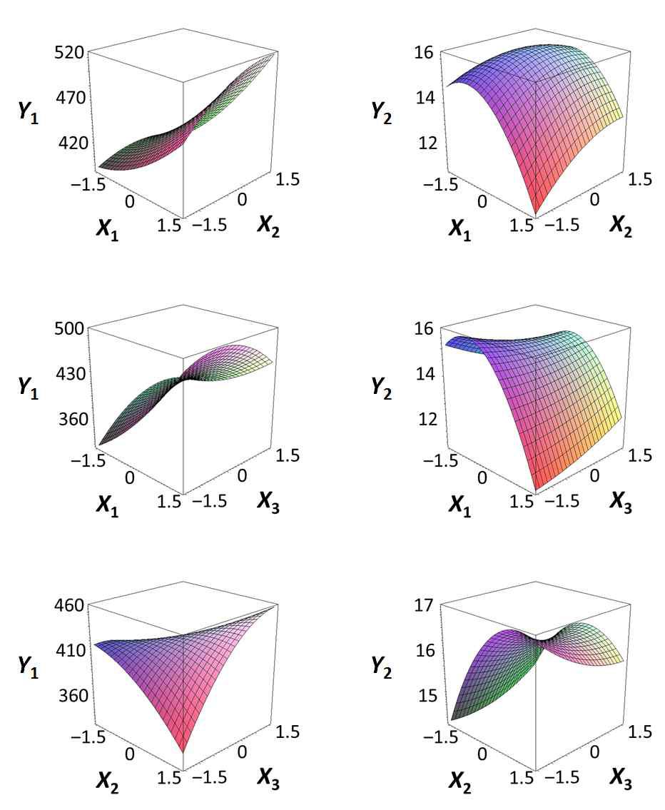 Response surface 3D plots for optimization of ethanol extraction of phlorotannin from EC