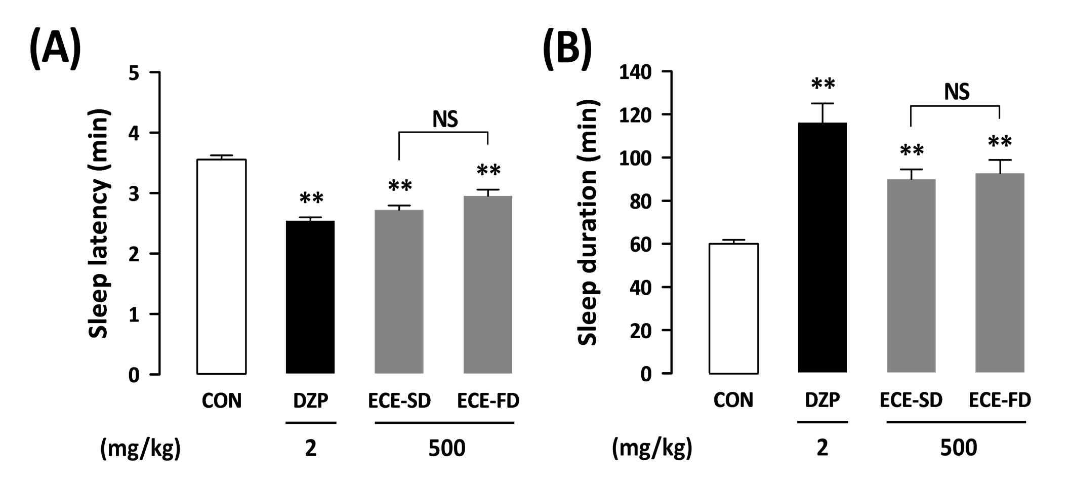 Effects of ECE-SD and ECE-FD on sleep latency (A) and sleep duration (B) in mice induced by hypnotic dose (45 mg/kg, i.p.) of pentobarbital