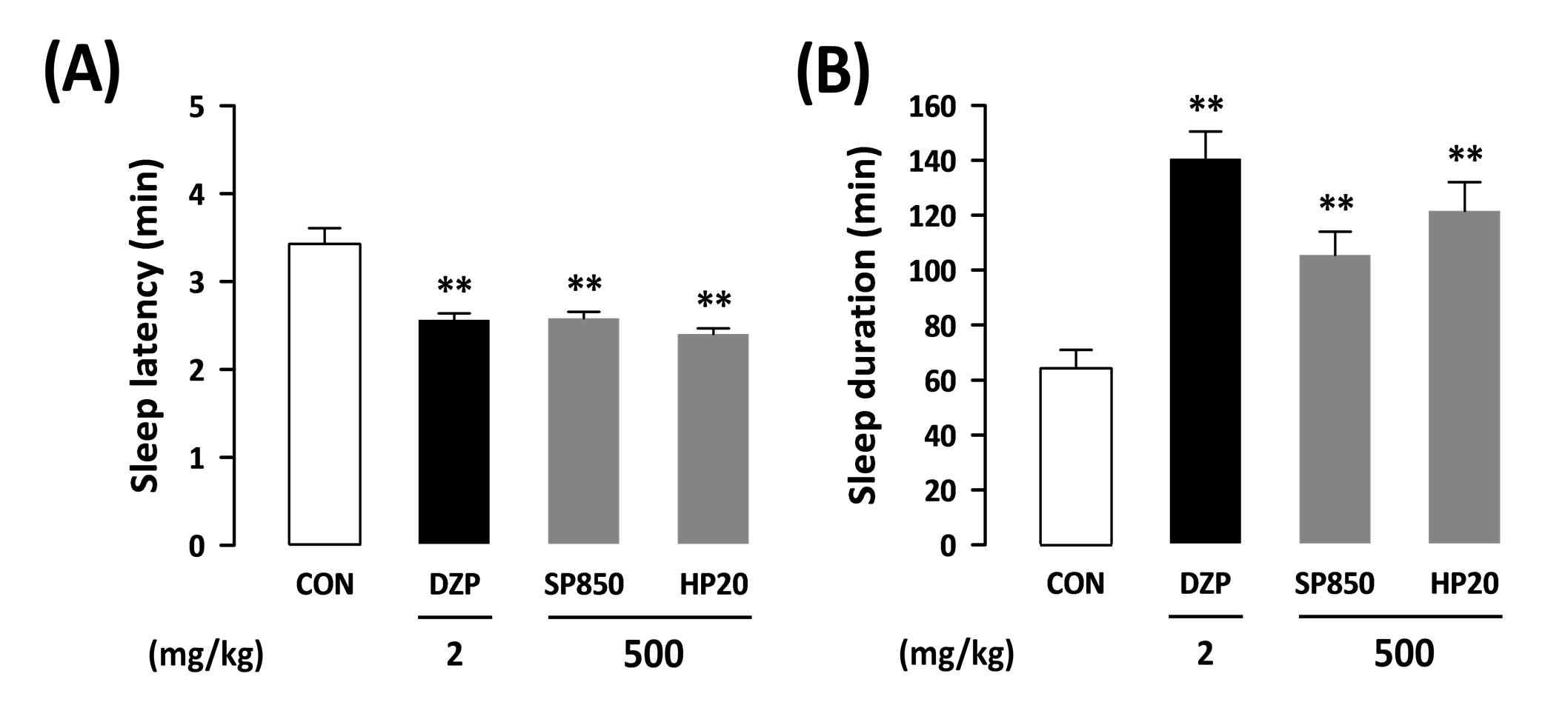 Effects of SP850 and HP20 on sleep latency (A) and sleep duration (B) in mice induced by hypnotic dose (45 mg/kg, i.p.) of pentobarbital