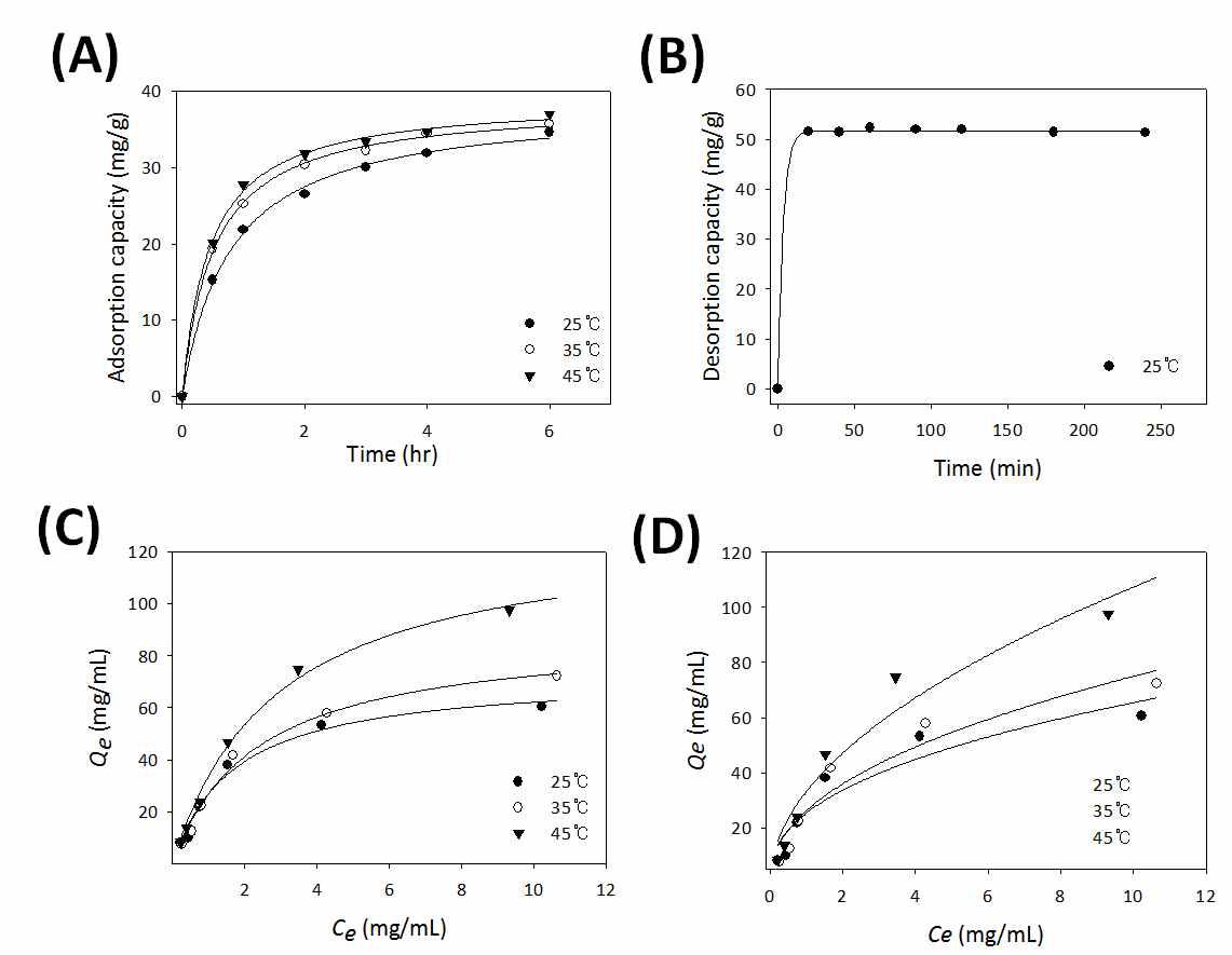 (A) Adsorption kinetics curves, (B) desorption curves, (C) langmuir and (B) freundlich adsorption isotherms curves for ECE on HP20 resin at different temperatures