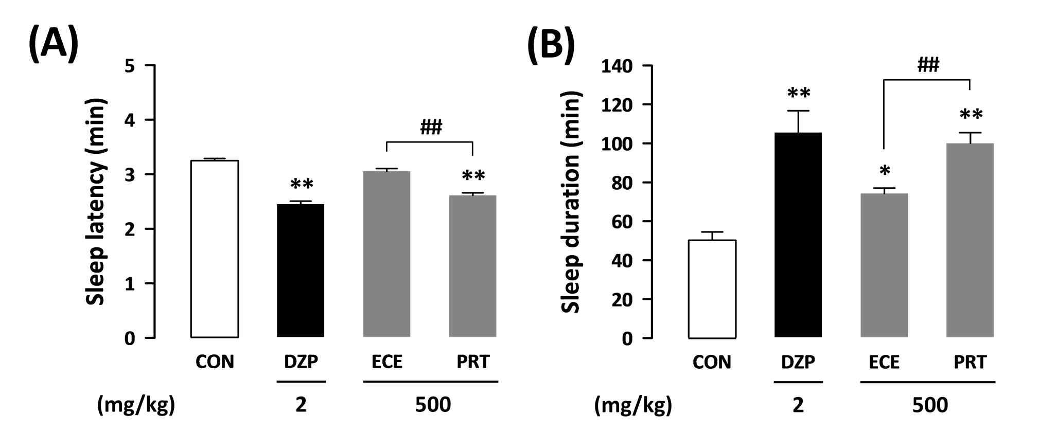 Effects of ECE and PRT on sleep latency (A) and sleep duration (B) in mice induced by hypnotic dose (45 mg/kg, i.p.) of pentobarbital