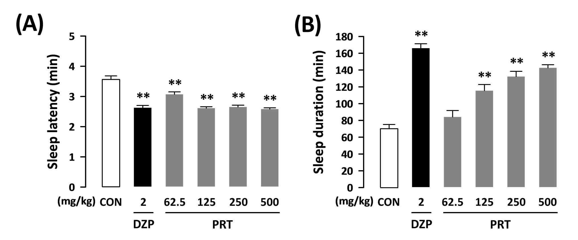 Effects of PRT on sleep latency (A) and sleep duration (B) in mice induced by hypnotic dose (45 mg/kg, i.p.) of pentobarbital