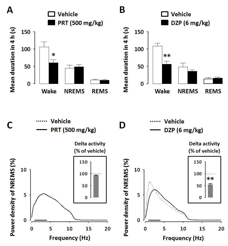 Effects of PRT and DZP on changes in the mean duration of each sleep stage (A and B) and EEG power density in NREMS (C and D)