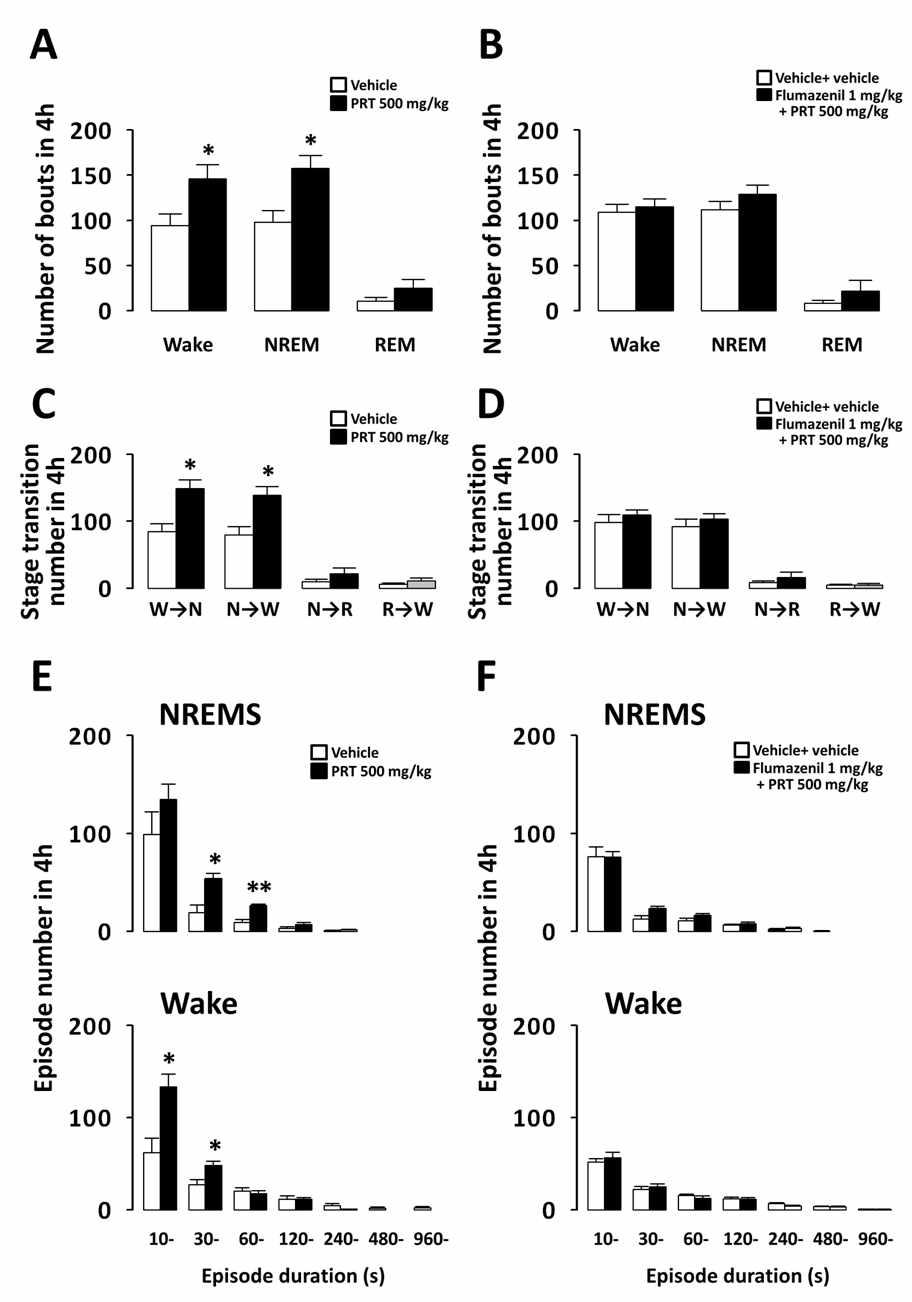 Characteristics of sleep-wake episodes caused by PRT and flumazenil