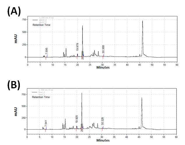 (A) HPLC chromatogram of ECE at 230 nm. (B) Chromatographic profile of purified extract by HP20 at 230 nm