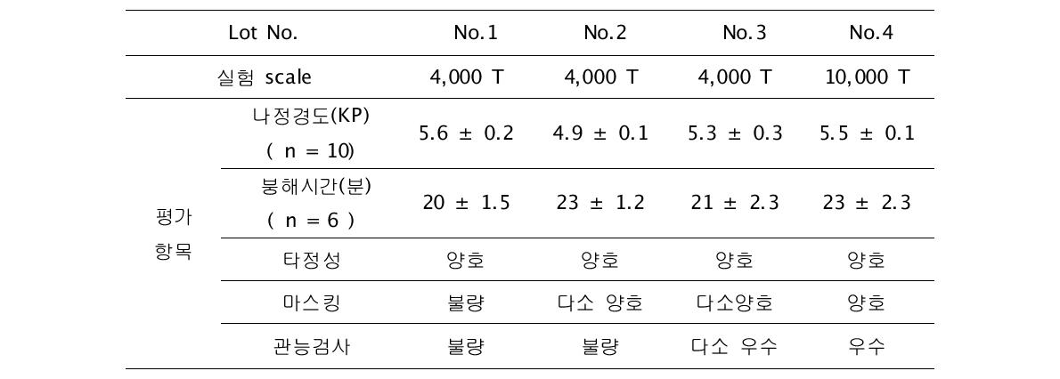 정제의 조성물에 따른 제형의 특성