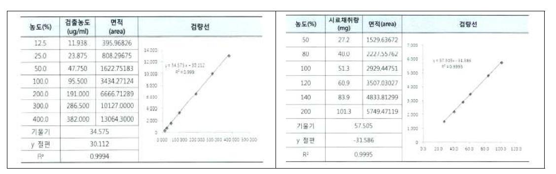 Dieckol 표준용액과 시험용액의 검량선