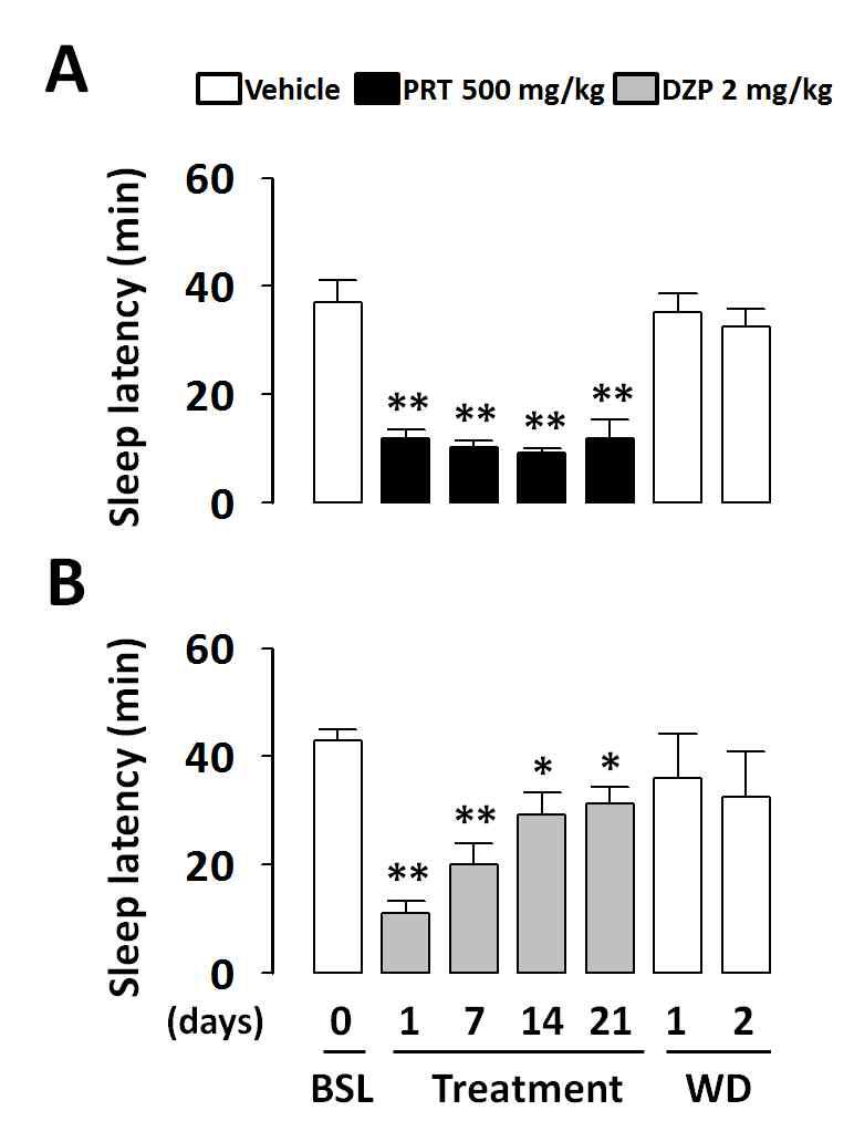 Effects of chronic administration with PRT and DZP on sleep latency to NREMS in C57BL/6N mice