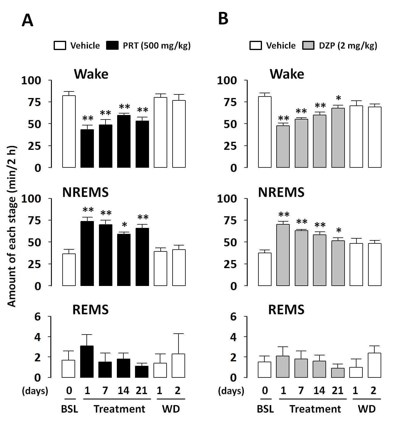 Total time spent in NREMS, REMS, and Wake for 2 h after repeated administration of PRT and DZP in mice