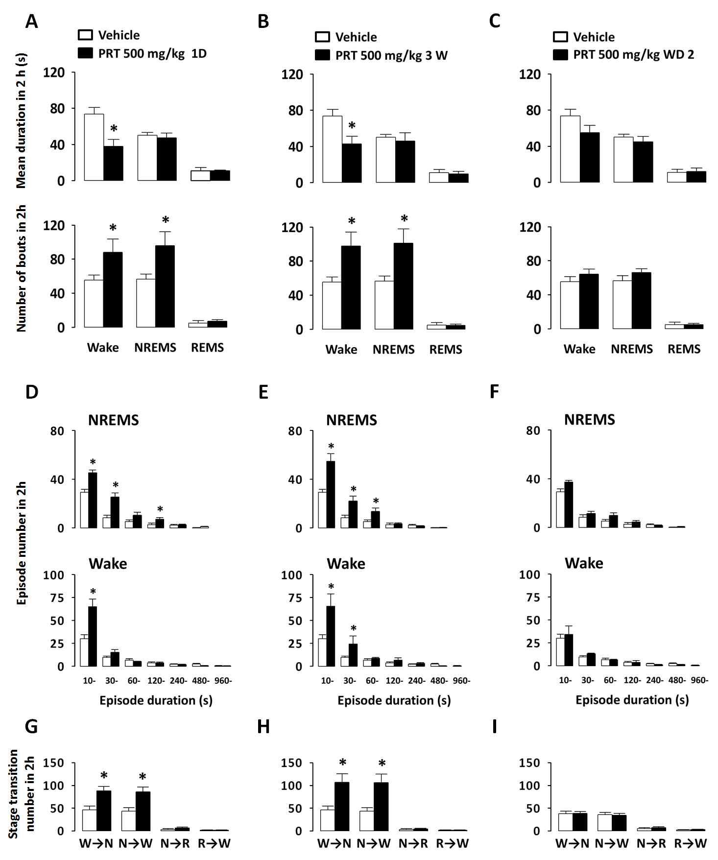 Characteristics of sleep-wake episodes caused by chronic administration of PRT