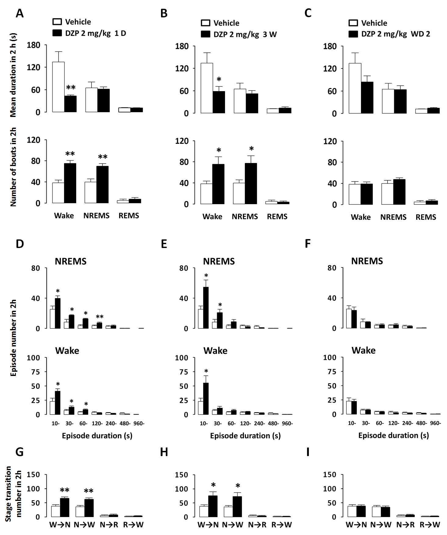 Characteristics of sleep-wake episodes caused by chronic administration of DZP