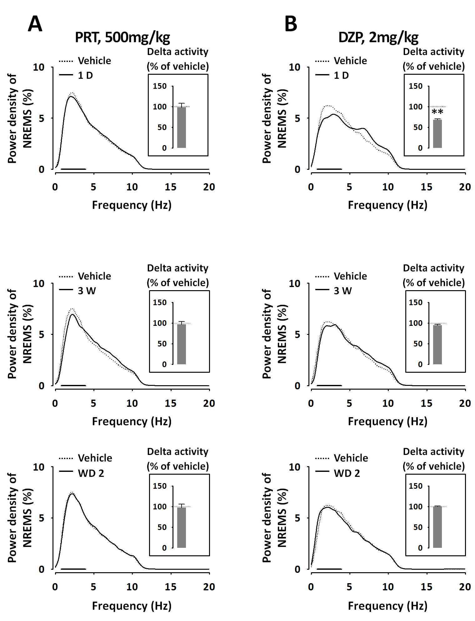 Effects of chronic treatments with PRT and DZP on EEG power density during NREMS in C57BL/6N mice