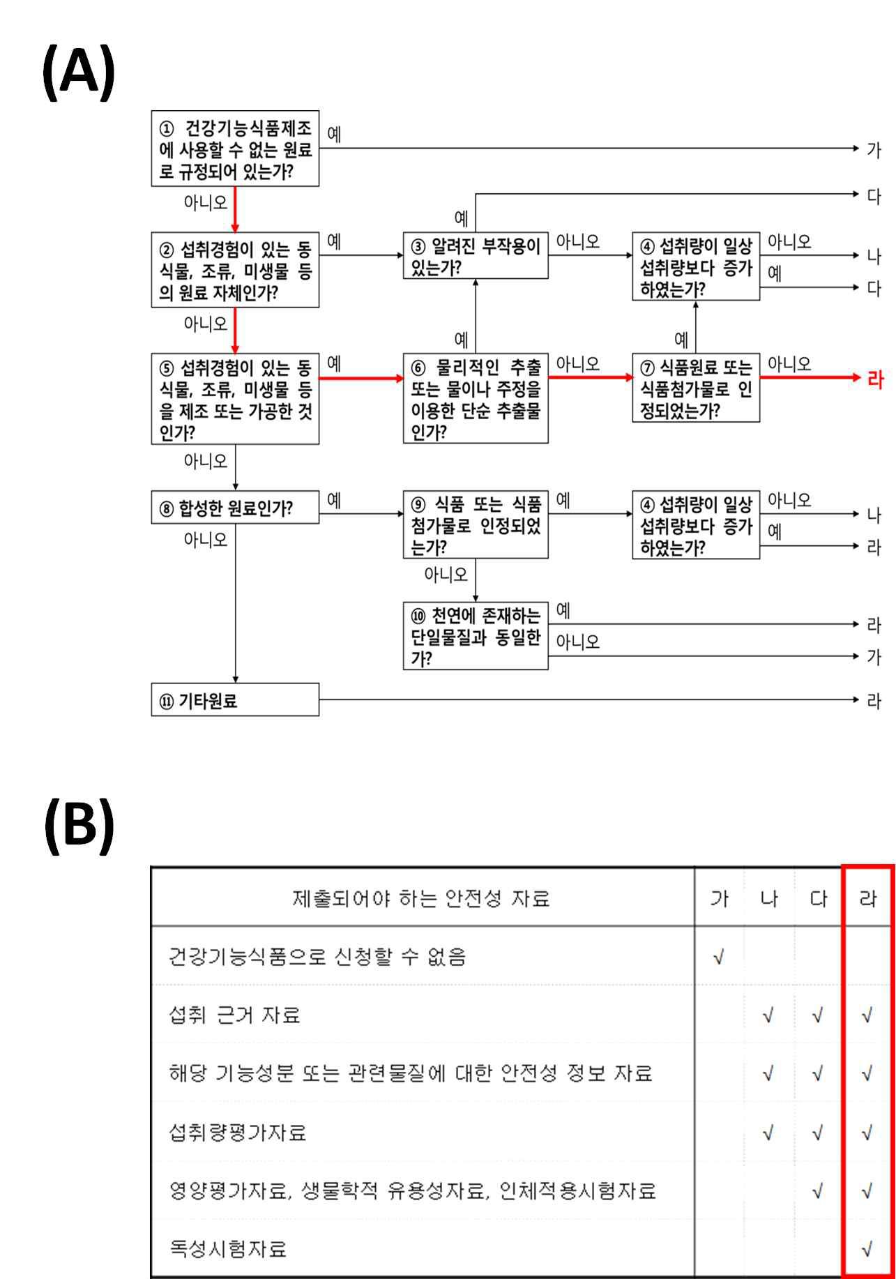 Decision tree for safety assessment of PRT