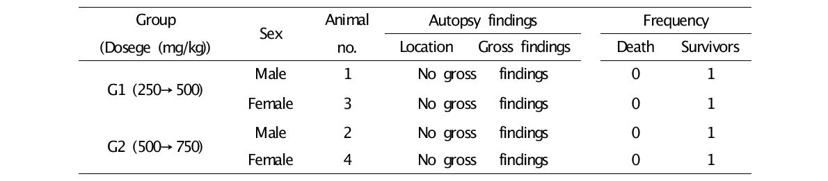 Effect of the acute oral administration of PRT on the autopsy findings of beagle dogs