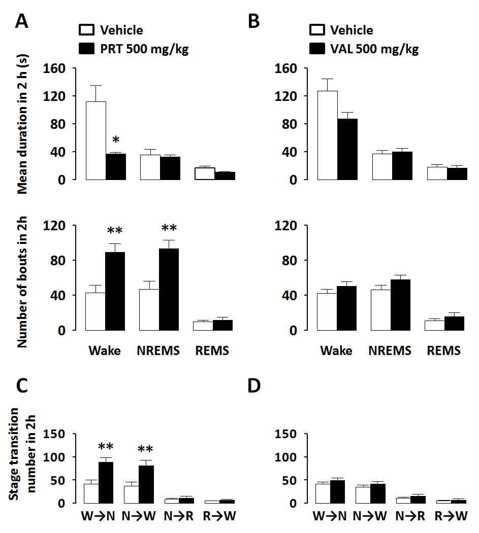 Characteristics of sleep-wake episodes caused by PRT and VAL