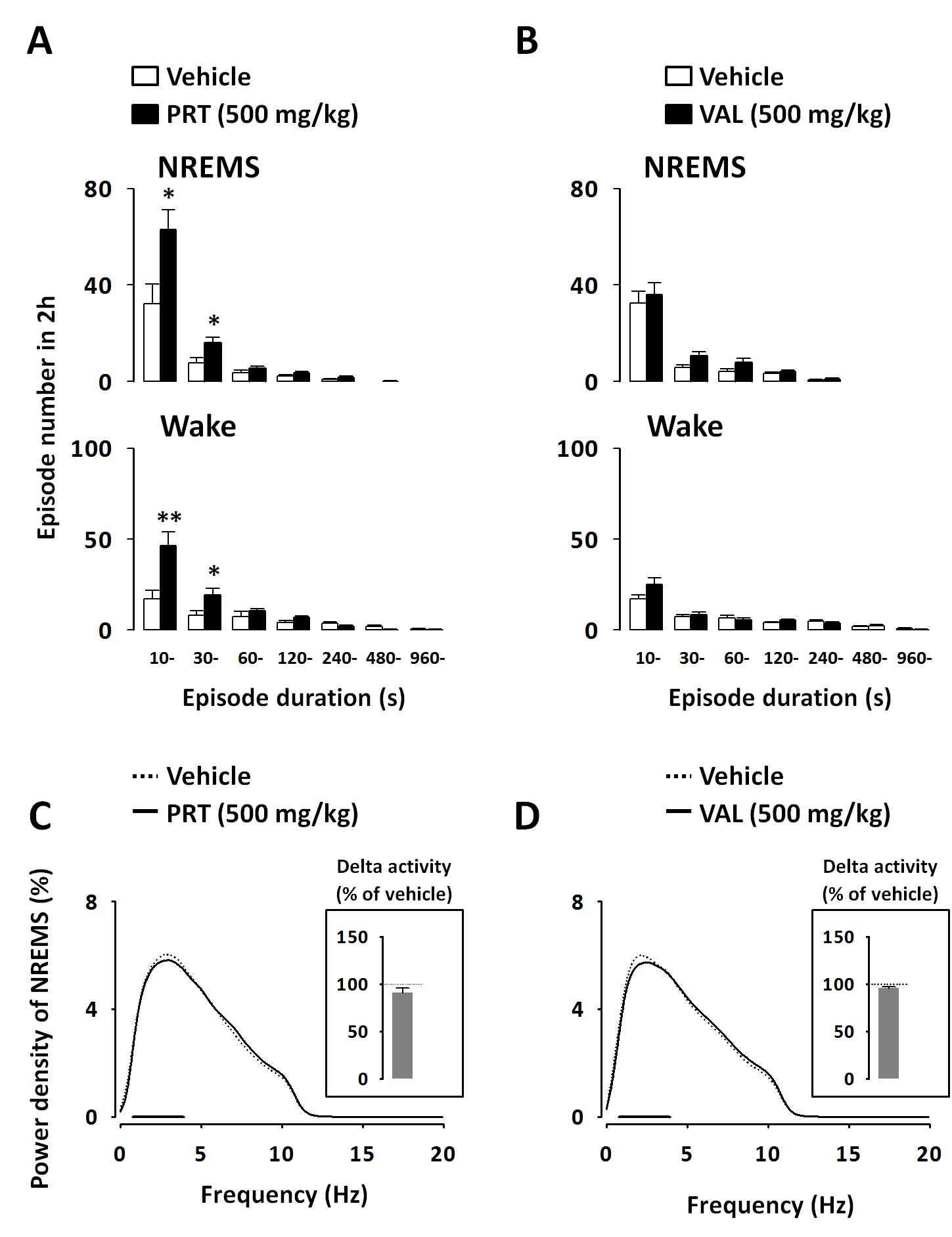 Changes in the numbers of NREMS and Wake bouts for different ranges of episode duration during the 2 h following the administration of PRT (A) or VAL (B). EEG power density of NREMS after the administration of PRT (C) or VAL (D)