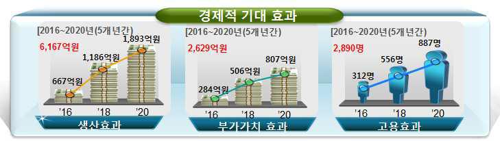 3D/UHD 시장의 경제적 기대 효과