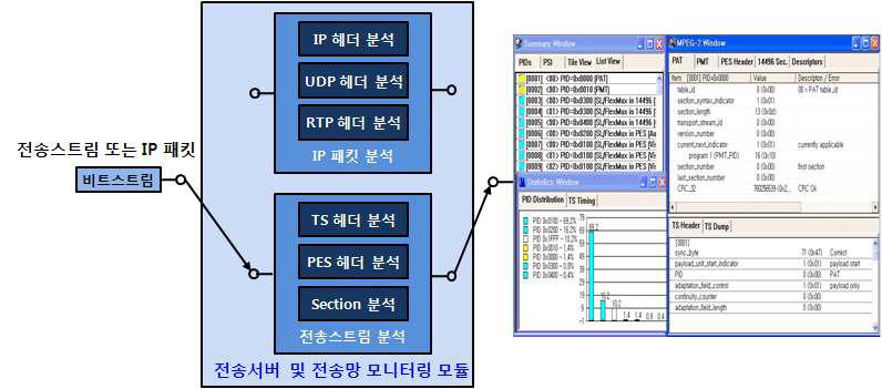 전송서버 분석 및 전송망 모니터링 모듈 구성도