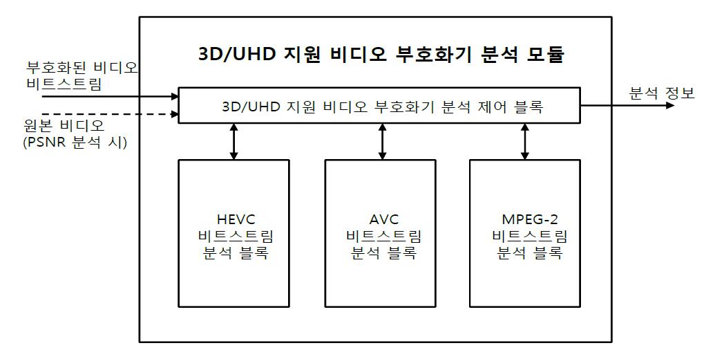 3D/UHD 지원 비디오 부호화기 분석 모듈 구조도