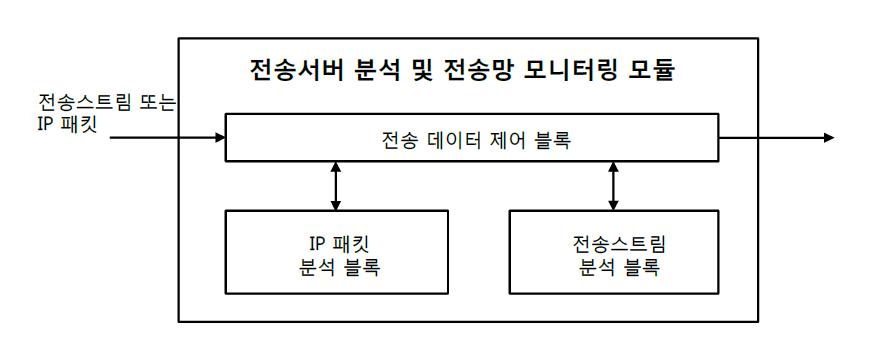 전송서버 분석 및 전송망 모니터링 모듈 구조도