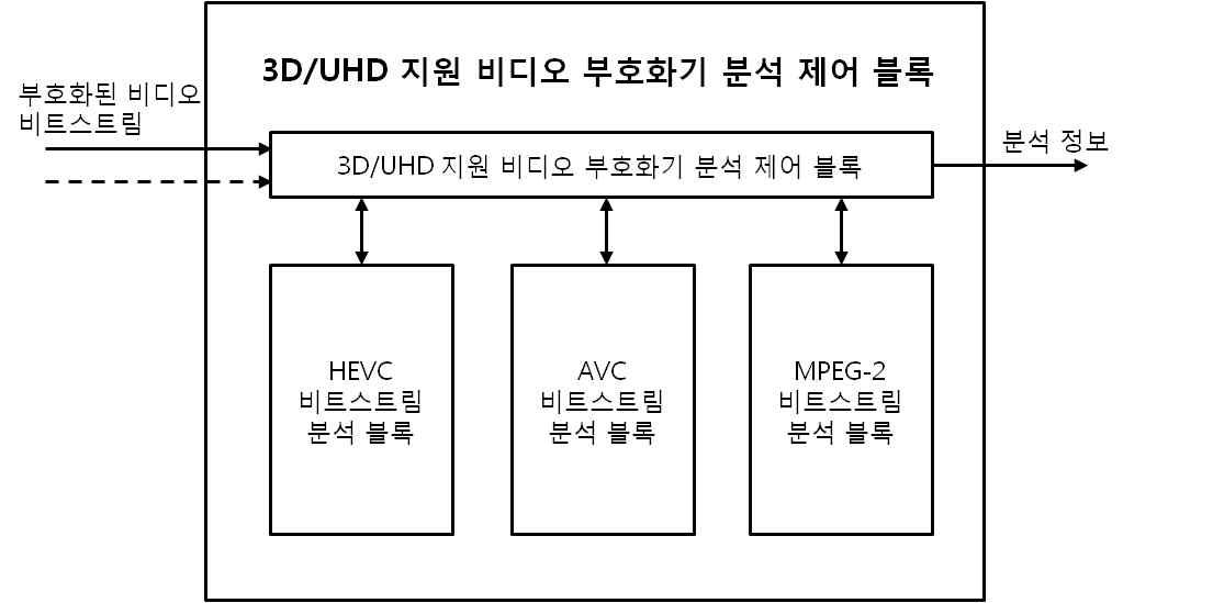 3D/UHD 지원 비디오 부호화기 분석 제어 블록 구조도