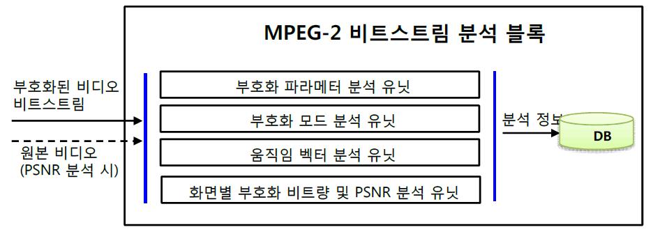 MPEG-2 비트스트림 분석 블록 구조도