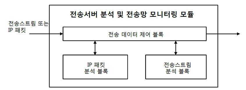 전송서버 분석 및 전송망 모니터링 모듈 구조도