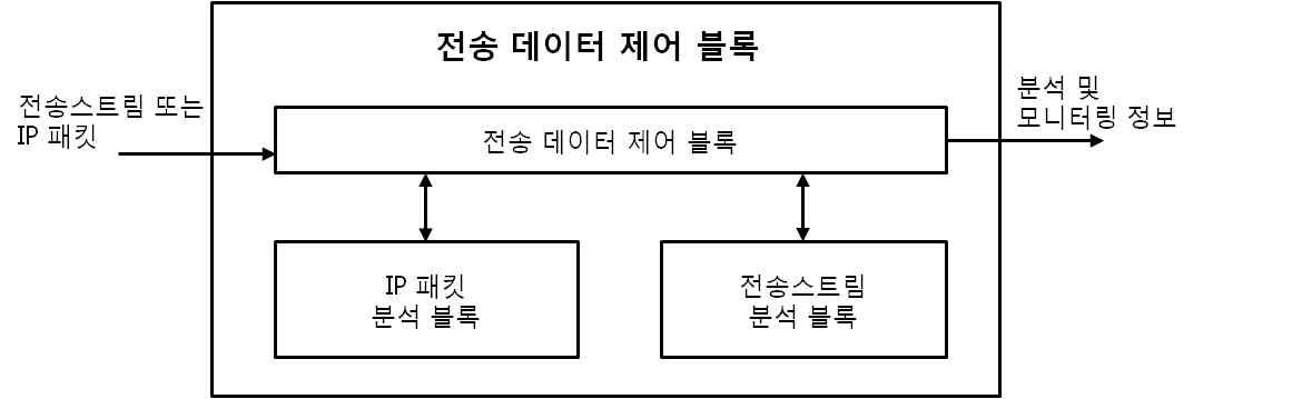 전송 데이터 제어 블록 구조도