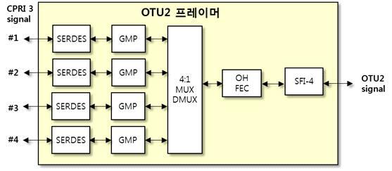 OTU2 프레이머 기능 구성도
