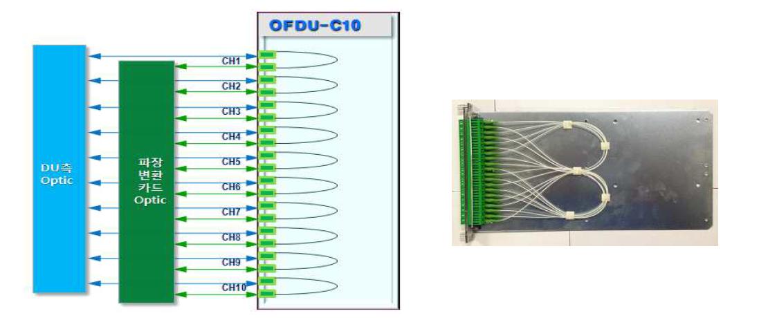 OFDU-C10 유니트 블록도 및 형상