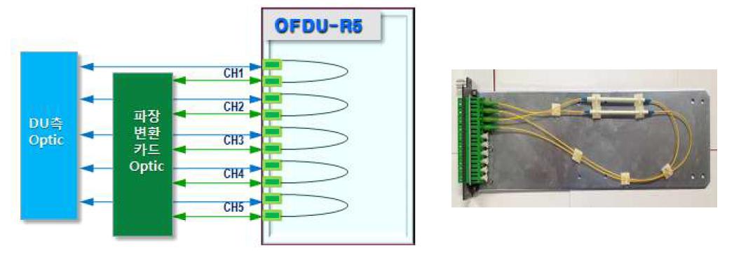 OFDU-R5 유니트 블록도 및 형상