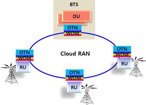 Cloud-RAN에서의 CPRI/OBSAI over OTN 전송 기술의 적용