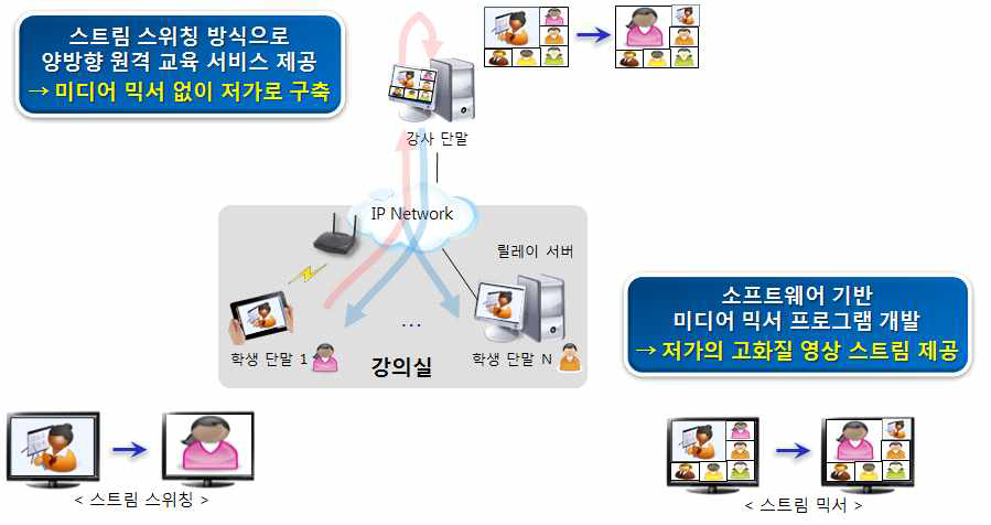 개발 기술의 개념도