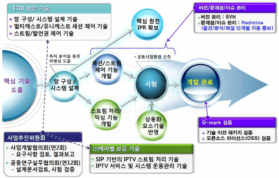 기술개발 추진 체계