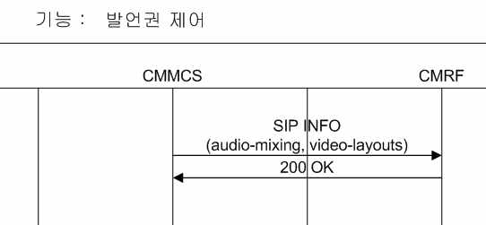 회의실 발언권 제어 절차