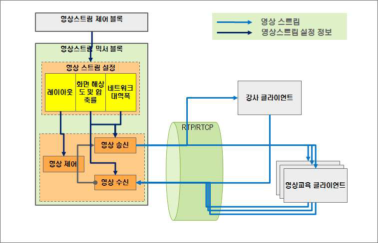 소규모 영상스트림 믹서 프로그램 기능 블록도