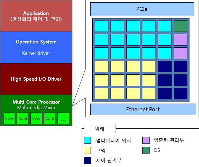다중코어 프로세서의 기능별 사용 코어 배치도