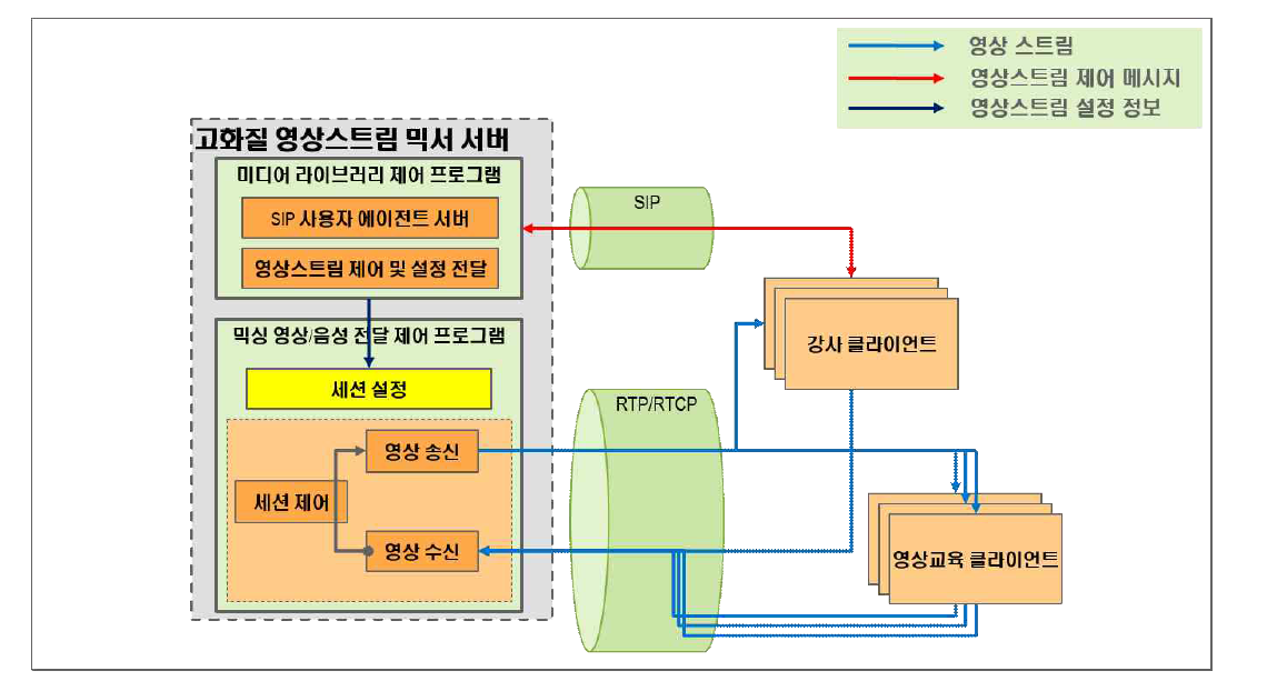 고화질 영상 스트림 믹서 서버 개념도