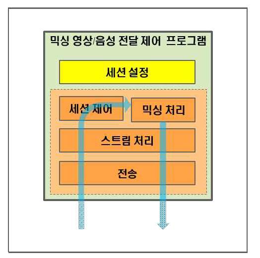 믹싱 영상/음성 전달 제어 기능 블록도