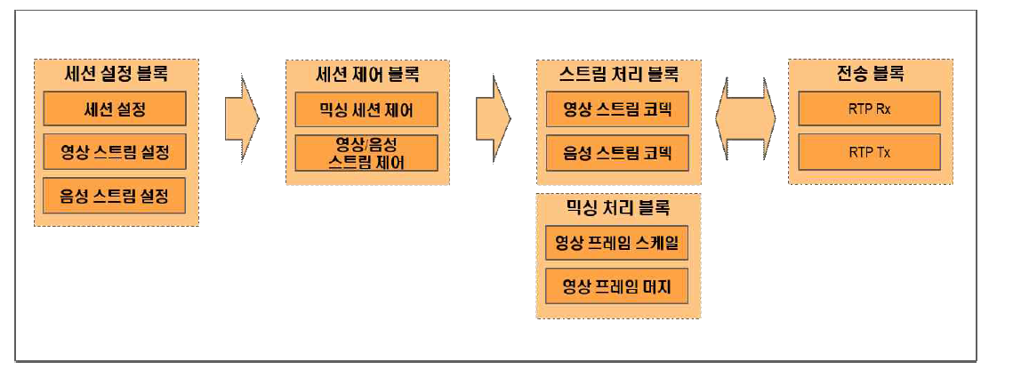 믹싱 영상/음성전달 제어 프로그램 기능 블록 관계도