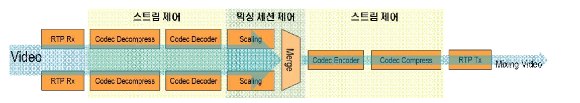 믹싱 영상/음성 전달 제어 기능 흐름