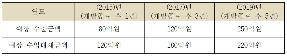 예상 수출금액 및 수입대체금액