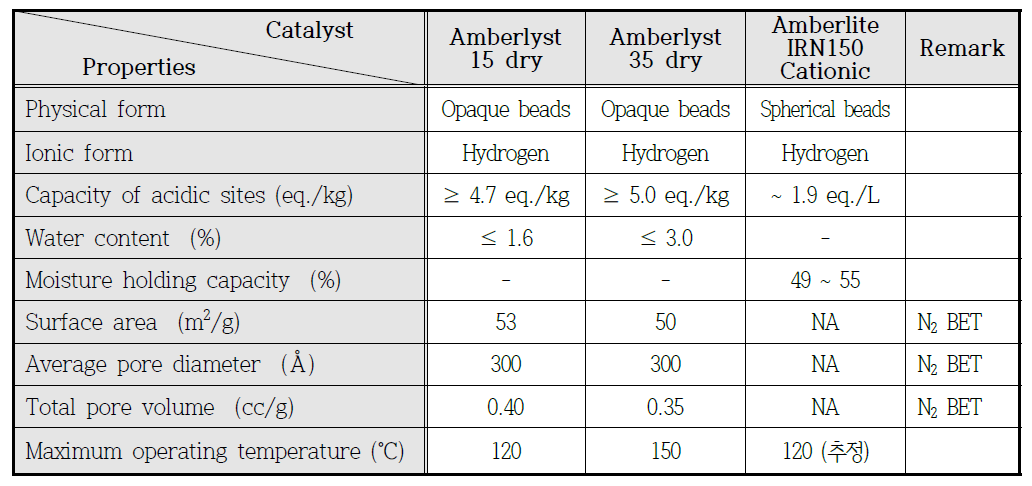 Major Properties of Ion Exchange Resin Catalysts