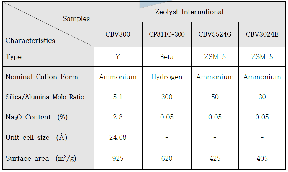 Zeolite Samples Used to Test Catalytic Activities